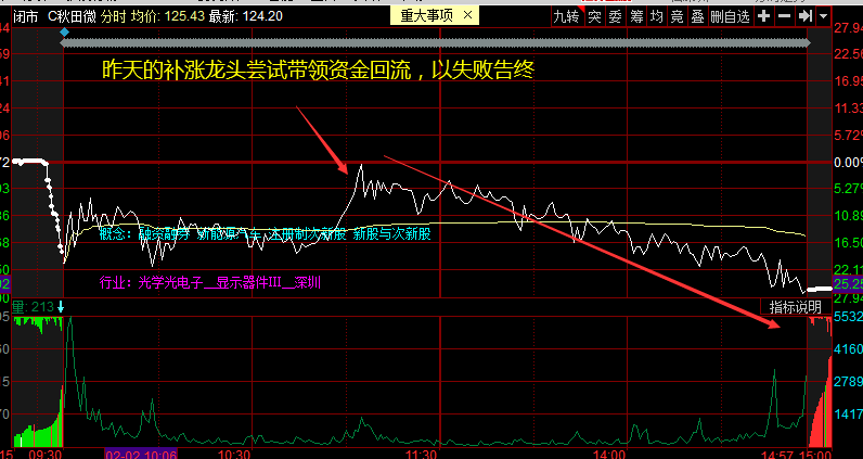 2.2修复抱团股份