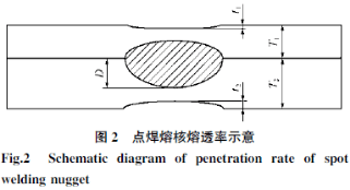 《電焊機》好文推薦| 電阻點焊熔核檢測標準對比及分析