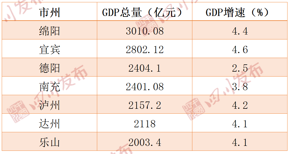 四川2019年gdp排名_2019年四川省地级城市人均GDP排名成都市超10万元居全省第一