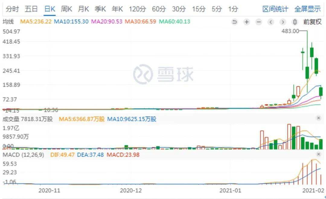 再倒车!两天暴跌72%,美国散户猝不及防?