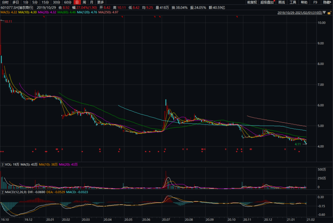重庆农商行股价长期破发净利差持续下降 资产风险需警惕(图2) 重庆农商行股价长期破发净利差持续下降 资产风险需警惕(图2)