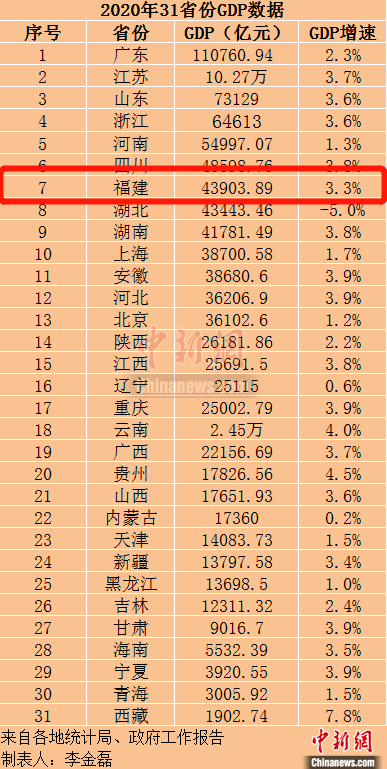 福建省2021年gdp