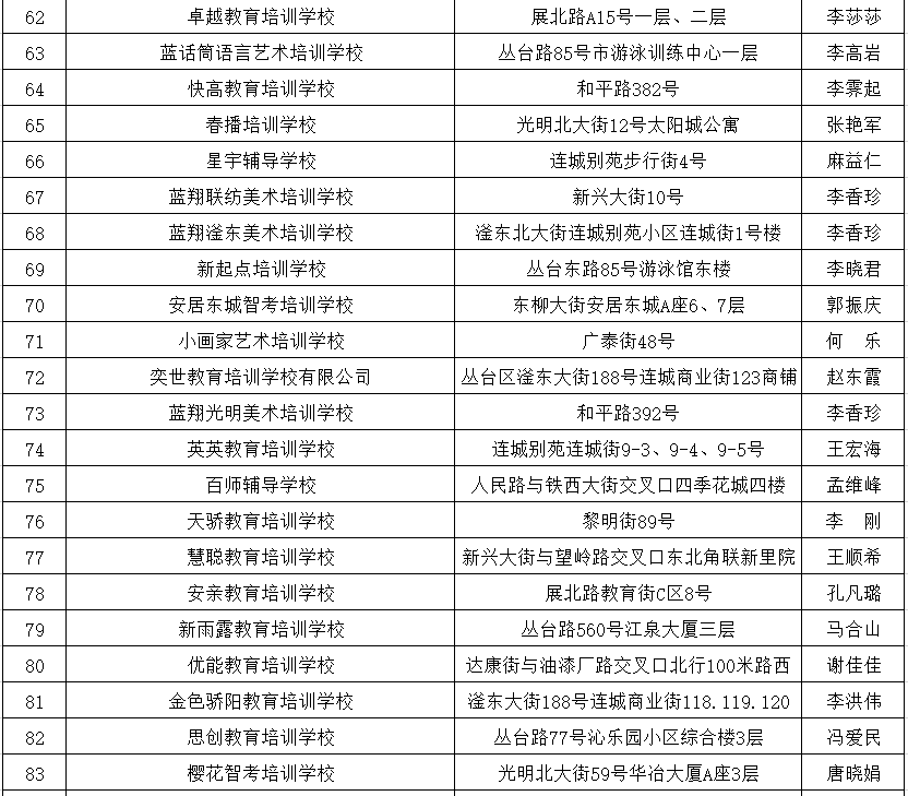 峰峰礦區取得資質校外培訓機構名單冀南新區取得資質校外培訓機構名單