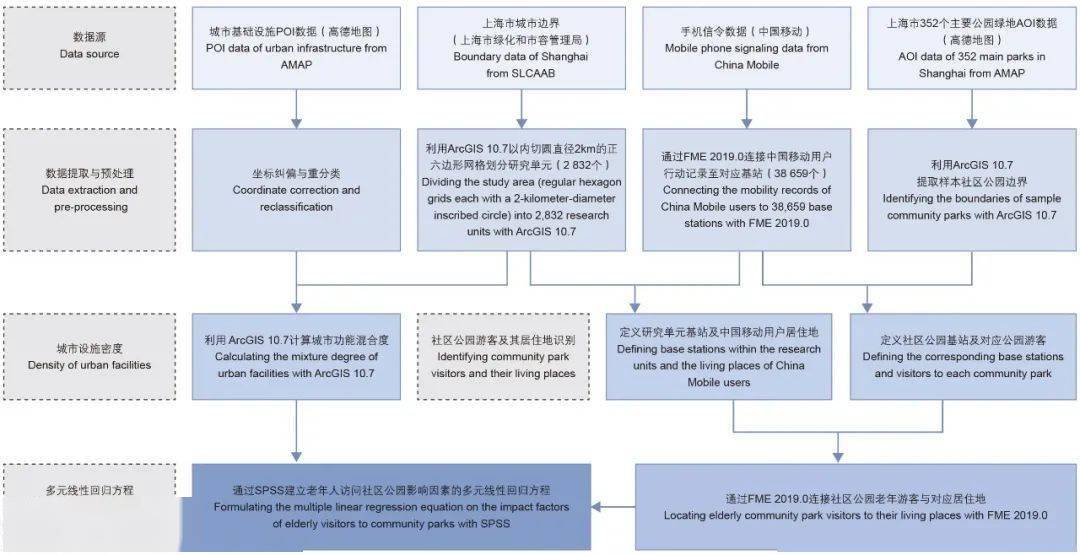 [7] ,而這些因素均與老年人訪問社區公園的出行距離和方式選擇有關