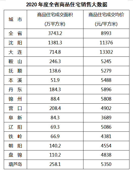 辽宁省2020年全省gdp是多少_辽宁2020一季度GDP数据发布,盘锦全省第一,沈阳跌幅最大(2)