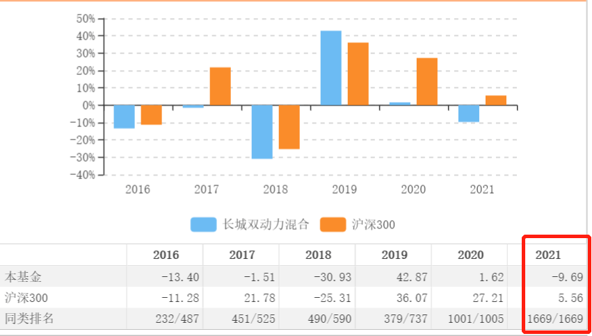 基金经理经验不足 长城双动力同类排名倒数第一 管理