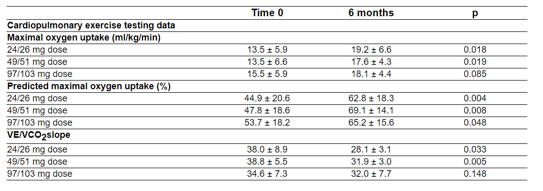 9 ± 7.6mm),收縮末期內徑(57.8 ± 9.4 vs 53.1 ± 9.