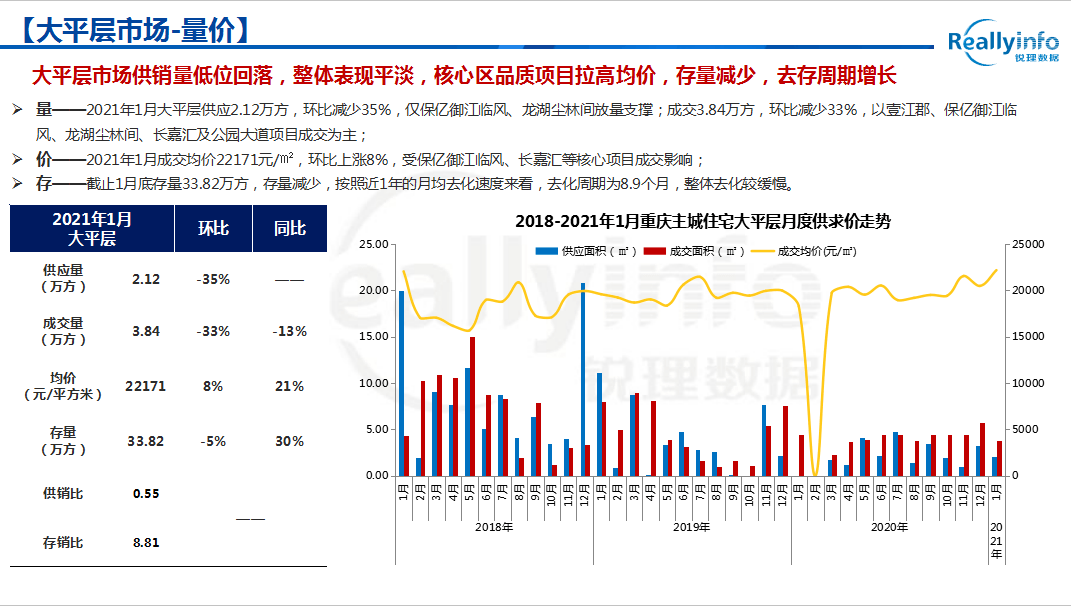 銳理髮布2021年1月重慶房地產市場研究報告