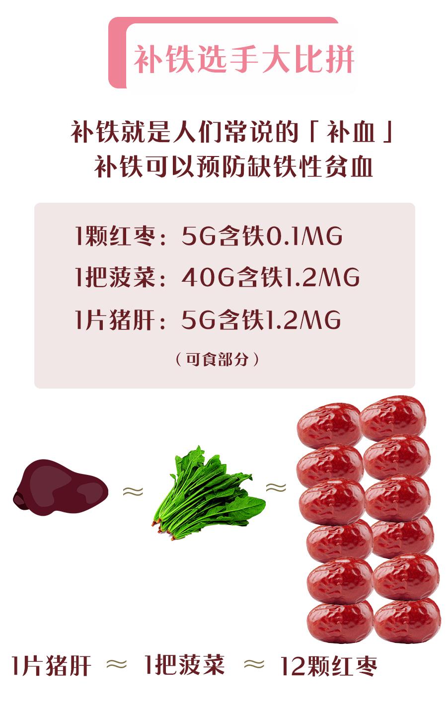 鸭血等;③牛肉,猪肉,羊肉,颜色越红,铁含量越高;补铁首选动物内脏,含