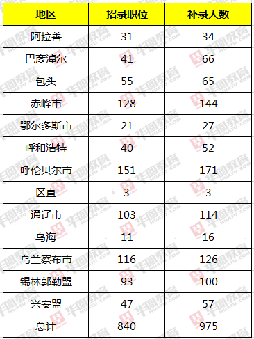 内蒙古各个盟市的人口_内蒙古盟市地图全图(3)