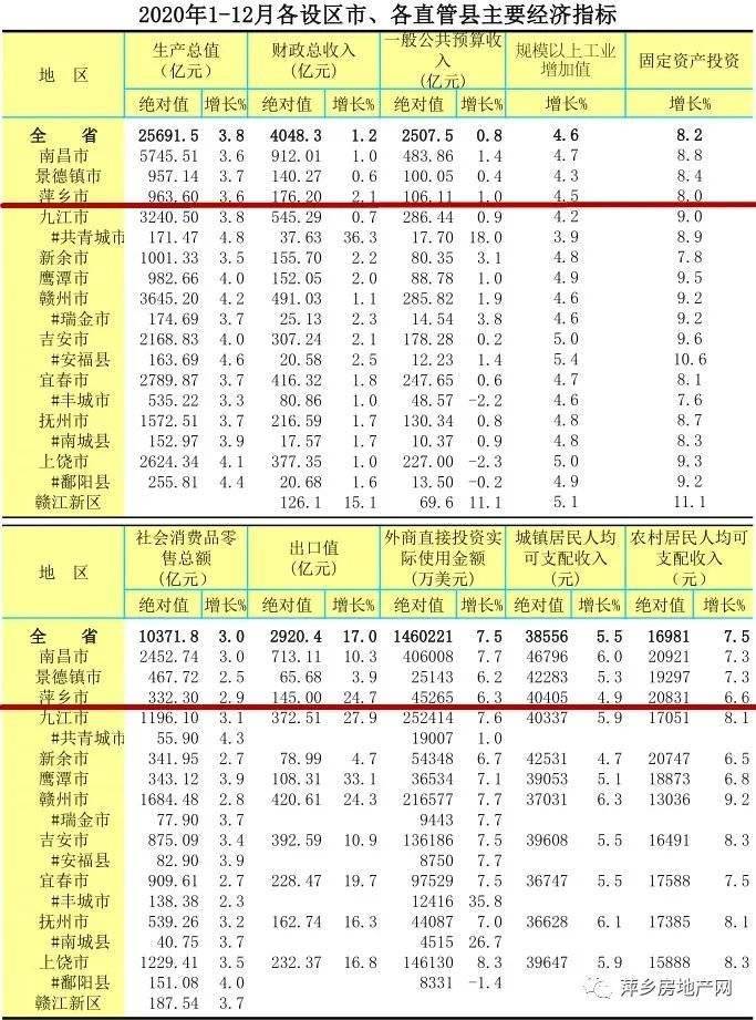 萍乡市2020年gdp江西排名_红色之城南昌的2020上半年GDP出炉,在江西省排名第几