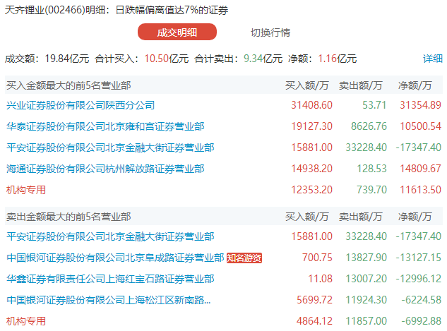 龙虎榜:零售商割肉,方涨停3.1亿!7家机构席位7亿资金争夺战,“家园经济”成为主战场