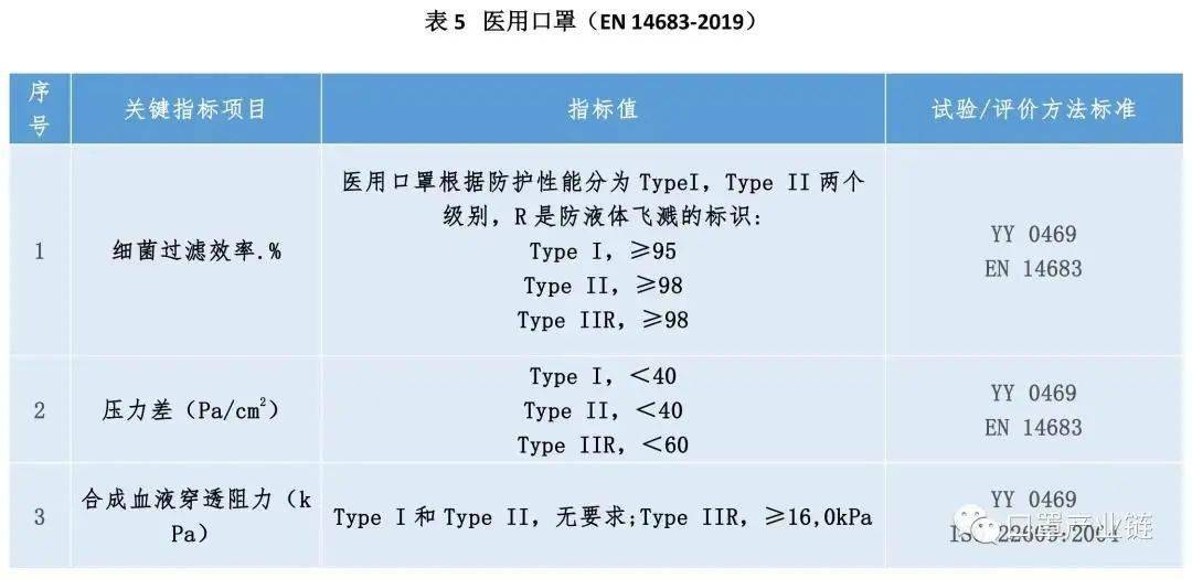 【干货】口罩过滤性能标准对比