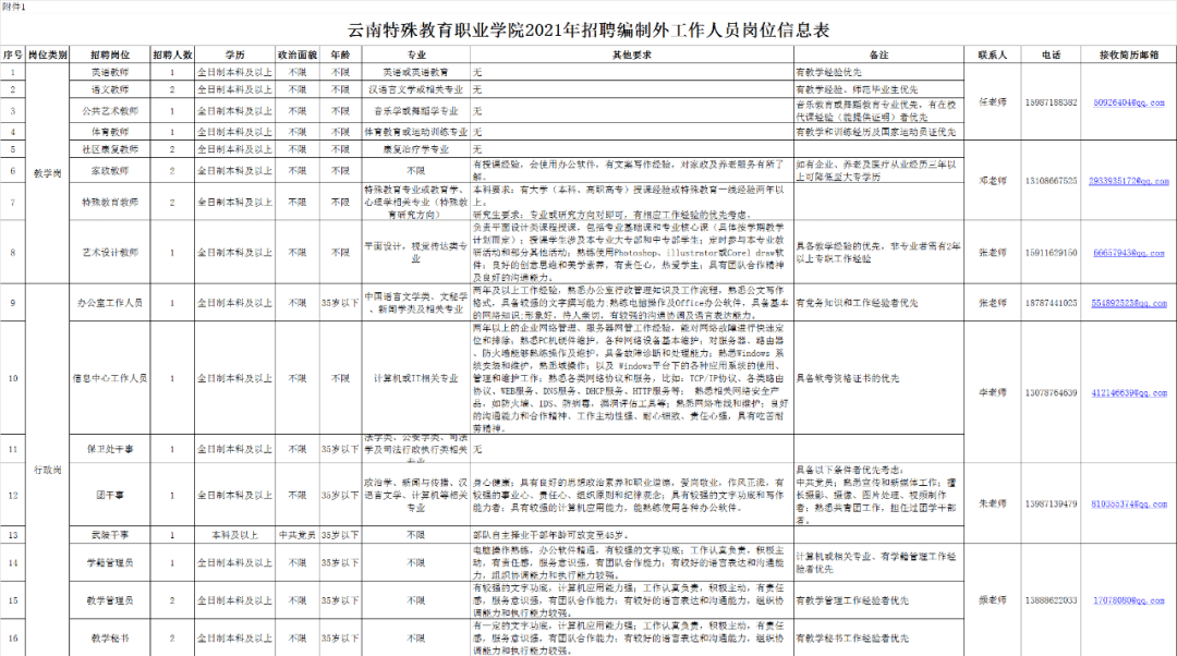 雲南特殊教育職業學院2021年招聘編制外工作人員的公告