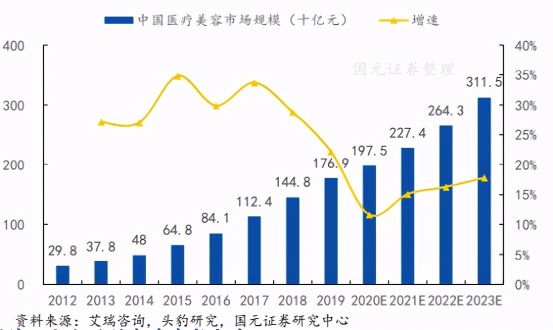 国内医美行业起步于1949年,发展历程可分为三个阶段.