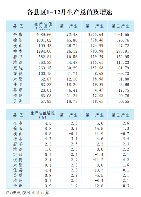 晋中各县gdp2020_2020年一季度三明各区县市GDP最新数据,永安市总量第一,人均第三(3)