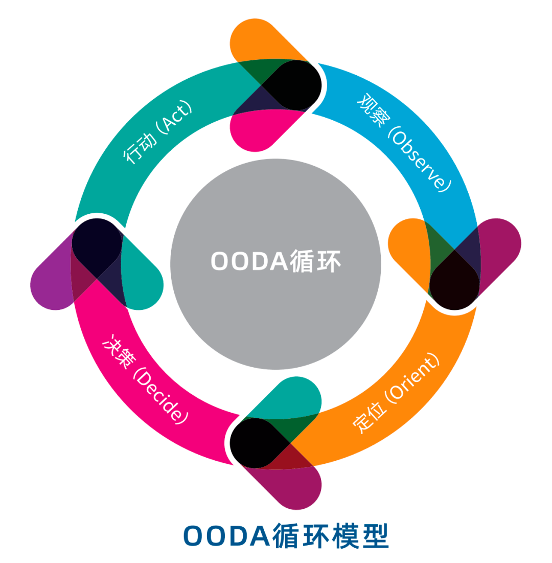 家族企业的长期定位长期导向检测ooda循环模型