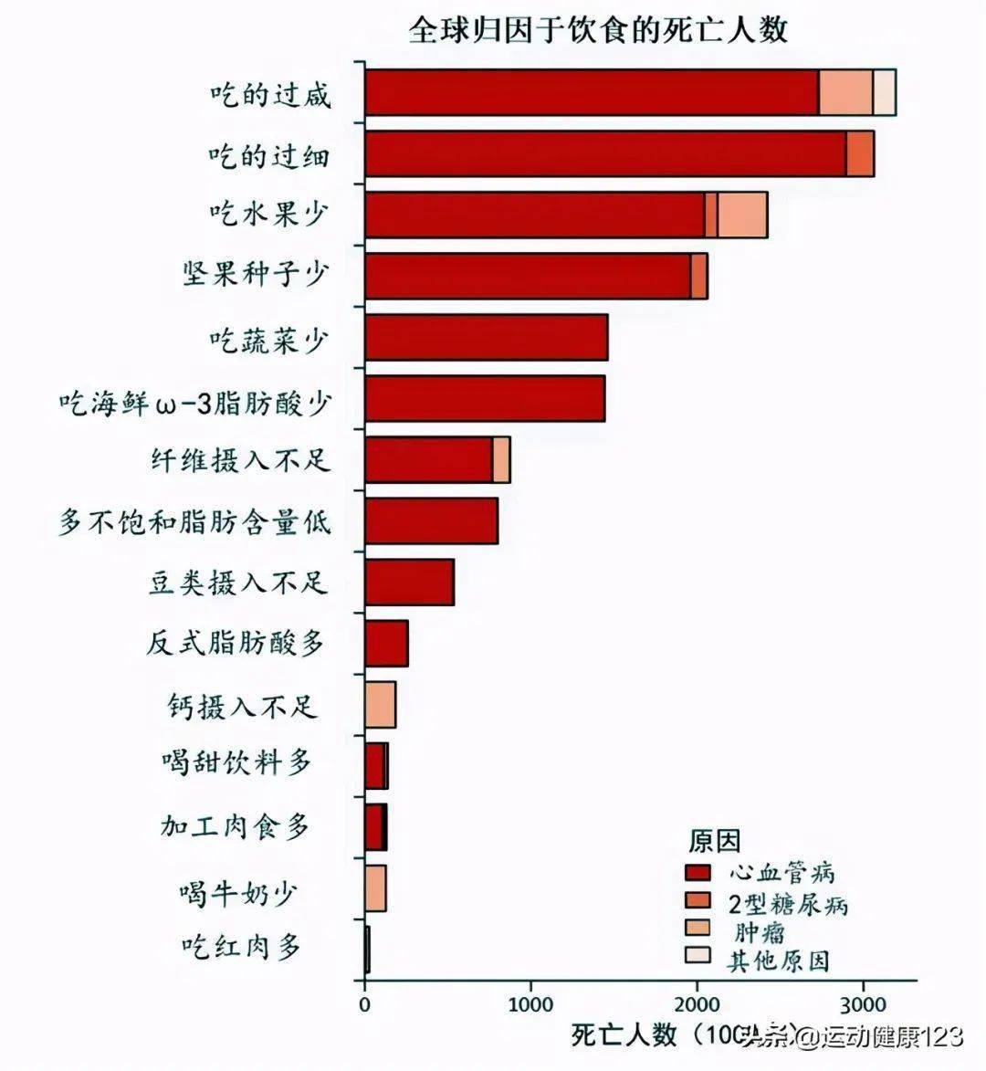 心血管病防治之一合理膳食篇