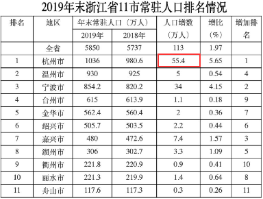 浙江人口多少_新增2.4万人 衢州常住人口有多少 最新数据公布了(3)