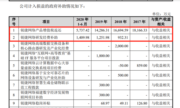 锐捷网络分拆上市 近四成盈利来自税收优惠(图3) 锐捷网络分拆上市 近四成盈利来自税收优惠(图3)