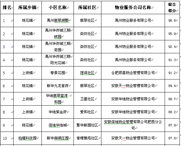 合肥物业公司排名_合肥公司营业执照照片(3)