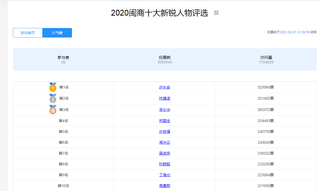 新锐品牌榜单排名揭晓：你心中的TOP 1究竟花落谁家？