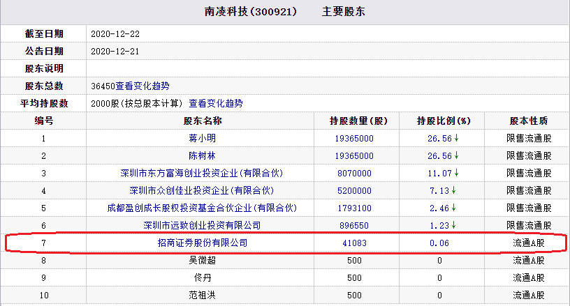 南凌科技今日跌10 招商证券为第7大股东 招商局集团