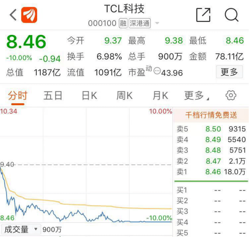 TCL今日股价多少 d8cf067528b14cacad90b19644812aeb.png