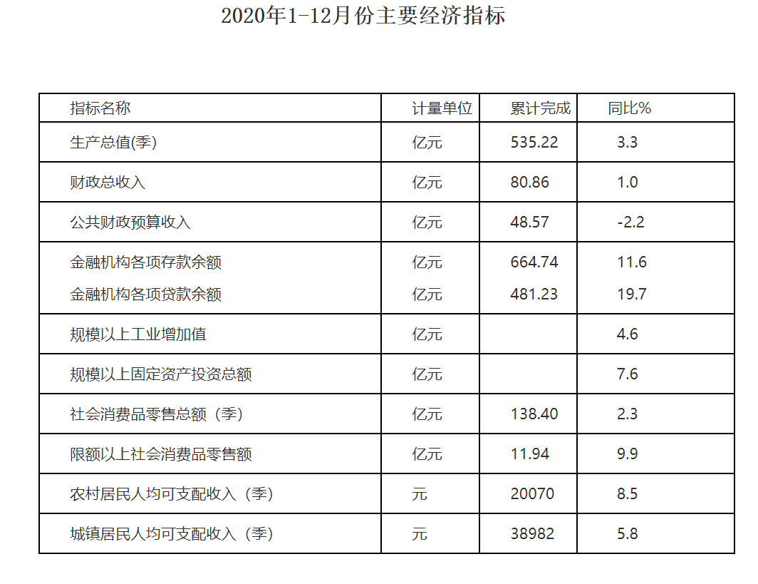 2020宜春的gdp