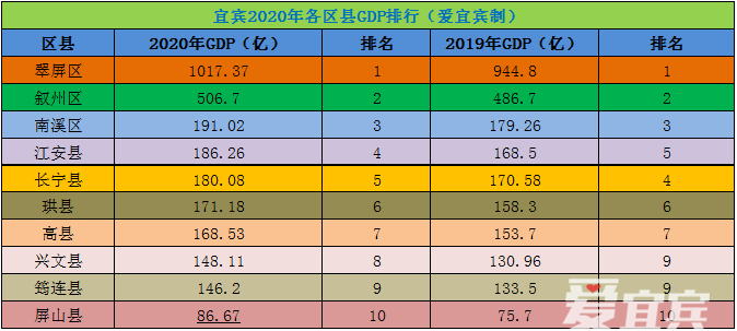 2020潍坊各区gdp_潍坊各区(2)