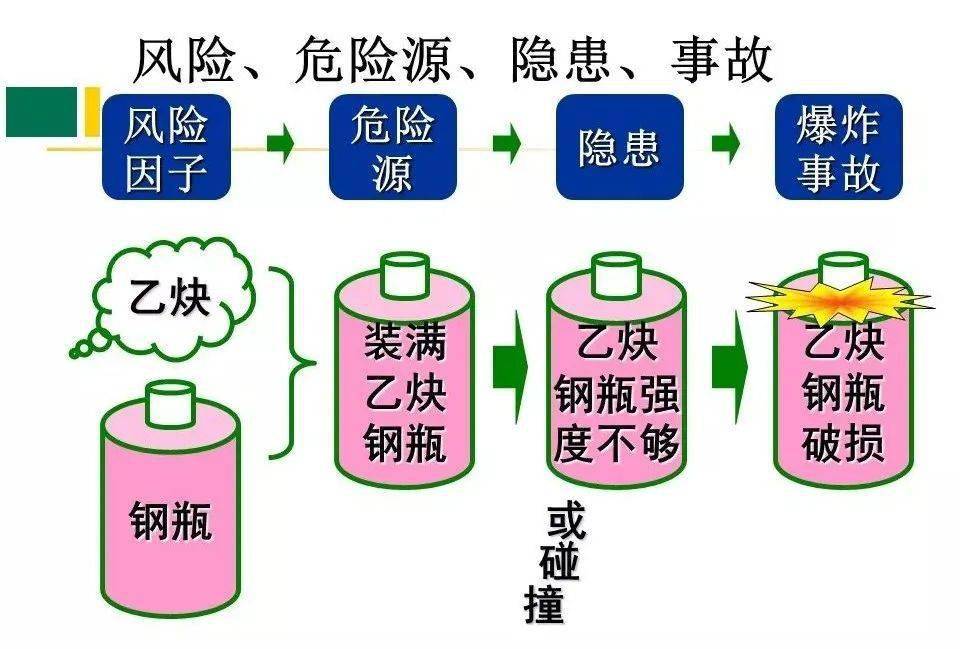 分享危險源風險隱患事故隱患之間的聯繫與區別一文讀懂