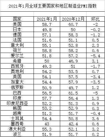 2021年1月世界GDP_24.93万亿 2021中国第一季度GDP同比增长18.3 ,创世界纪录