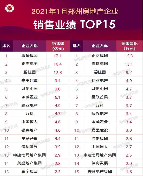 郑州地产公司排名_郑州中海地产焦锋(2)