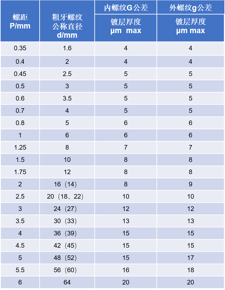 表面涂层厚度对螺纹紧固件配合的影响