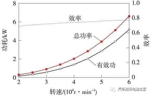 可以看出,壓縮空氣質量流量及壓力比隨著轉速升高而增大.