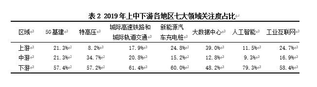 议事厅|长三角议事厅｜从舆论关注度看长江经济带城市对新基建的需求