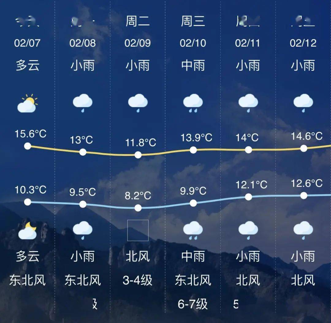 據樂清市氣象臺2月7日11時發佈的天氣預報,今天陰到多雲,明天和後天陰