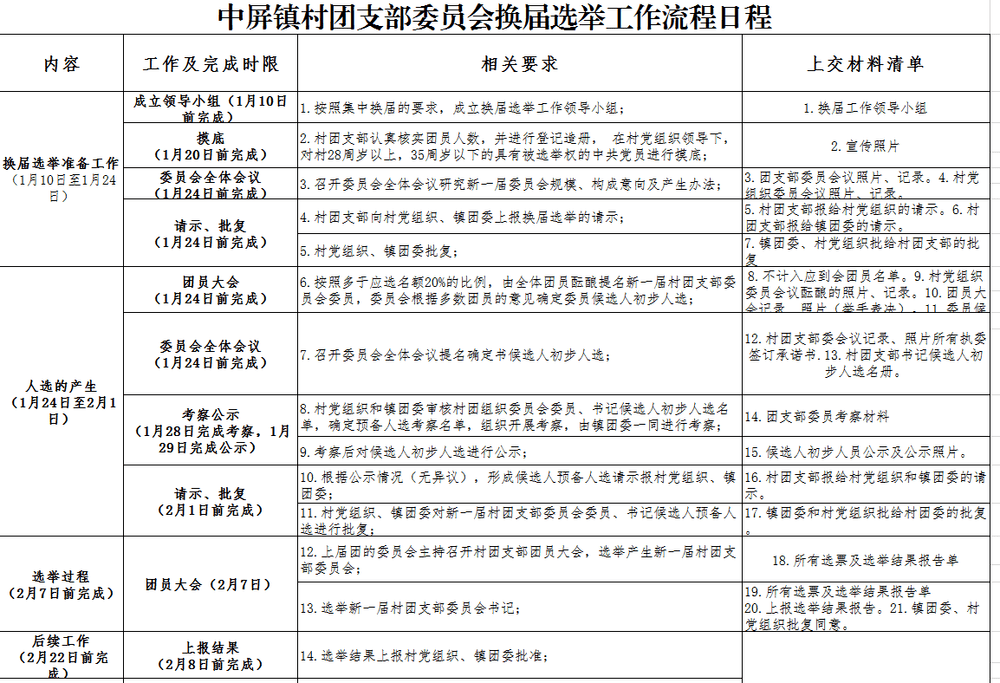 四个坚持抓落实选优配强主心骨中屏镇圆满完成村团支部换届选举工作