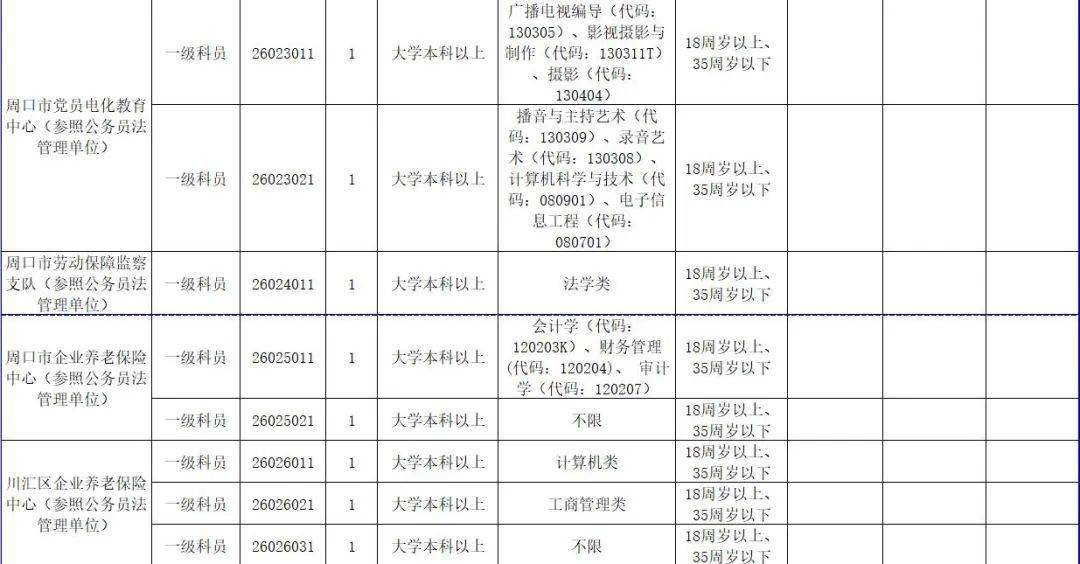 周口市人口2021_2021省考招438人 缩招28 42.64分就可进面