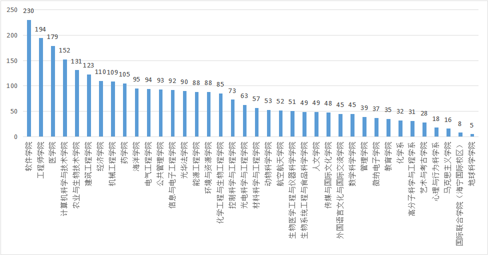 软件技术是哪个院系 09f9116b4c3f4bc5b6a2615572b0bfd7.png