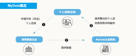 圖二 mydata 概念圖mydata不是一個具體的產品,服務,解決方案或平臺.