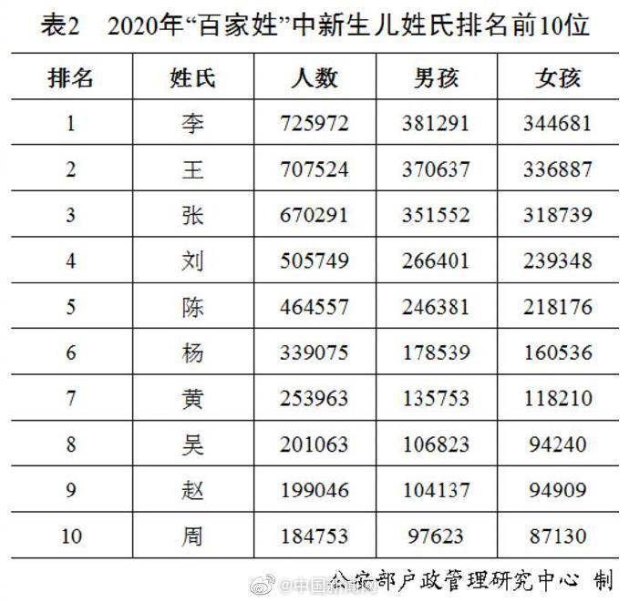 李王张刘陈人口占比(2)