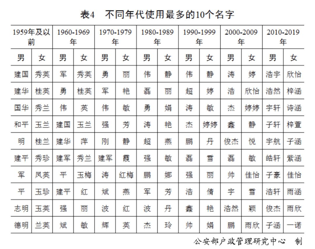 鲜姓排名(3)