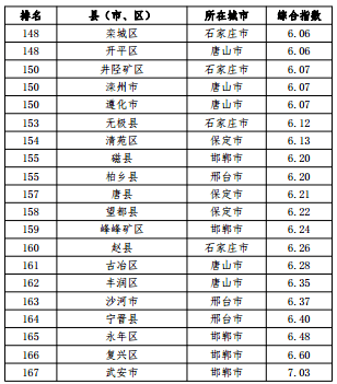 2020年河北各县gdp(3)