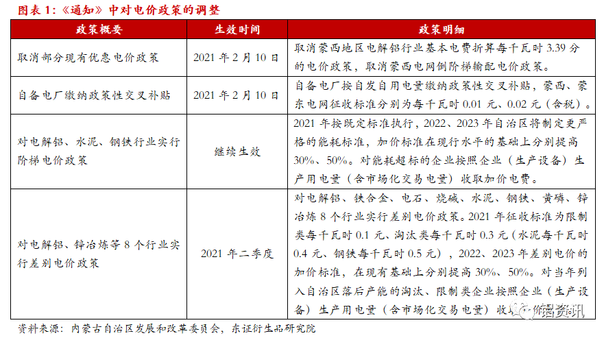 电价政策调整对内蒙古铝工业的影响