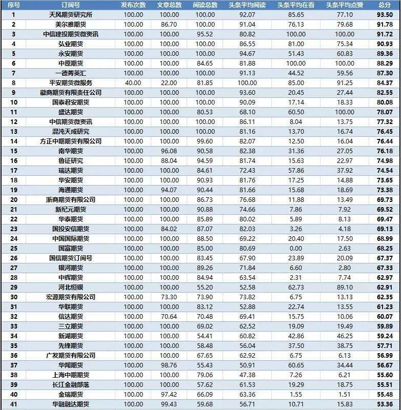 期货公司排名2021_期货公司排名图片(3)