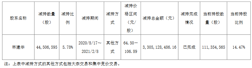 福斯特实控人林建华减持4450.66万股 套