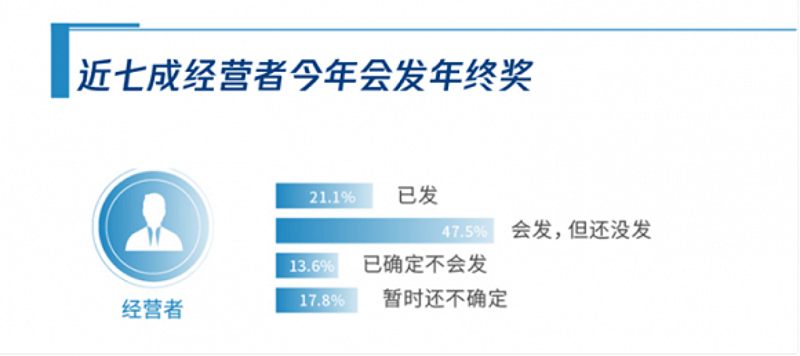 实名羡慕!游戏公司分红1.9亿,白领平均年终奖7826元。你在拖拖拉拉吗?