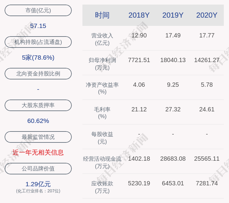 川恒股份:2020年净利润约1.43亿元,同比下降20.95%