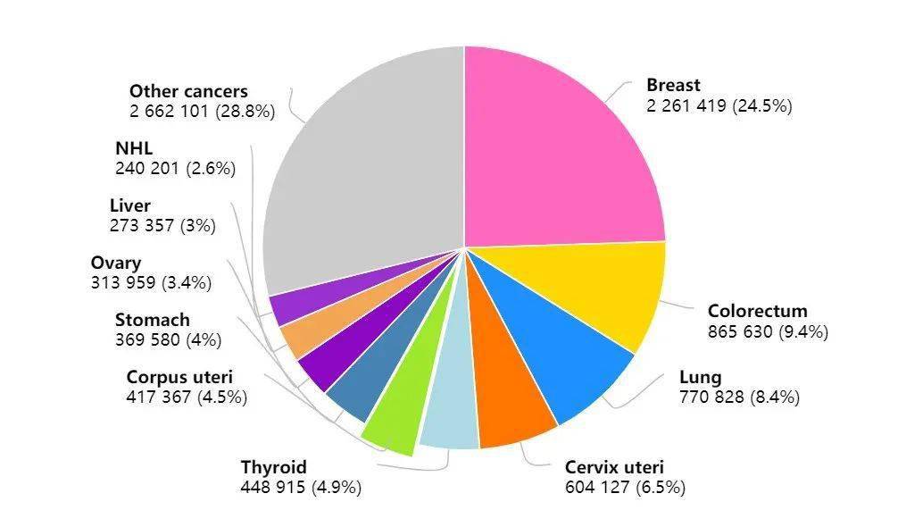 全球及中国的女性癌症发病和死亡情欧宝平台况快来看看最新数据！(图3)